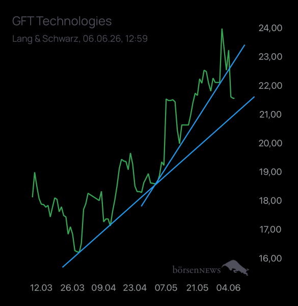 Laubengasse956 GFT TECHNOLOGIES