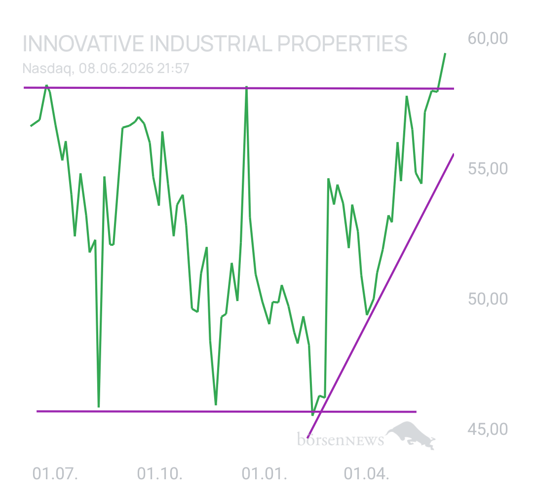 DividendenGraf INNOVATIVE INDL. PROP.