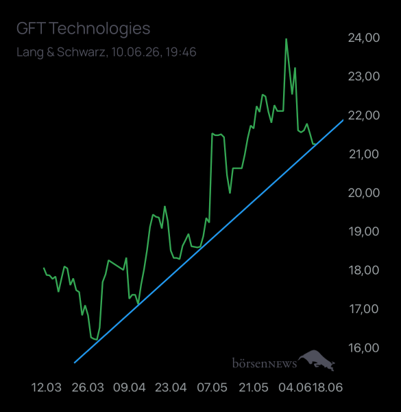 Laubengasse956 GFT TECHNOLOGIES