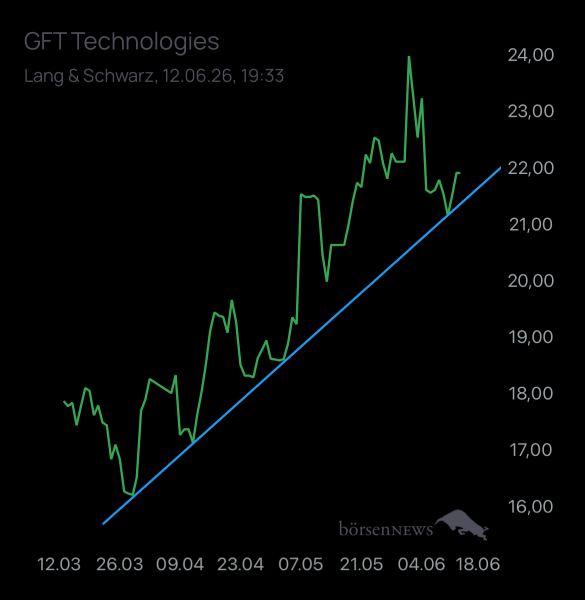 Laubengasse956 GFT TECHNOLOGIES