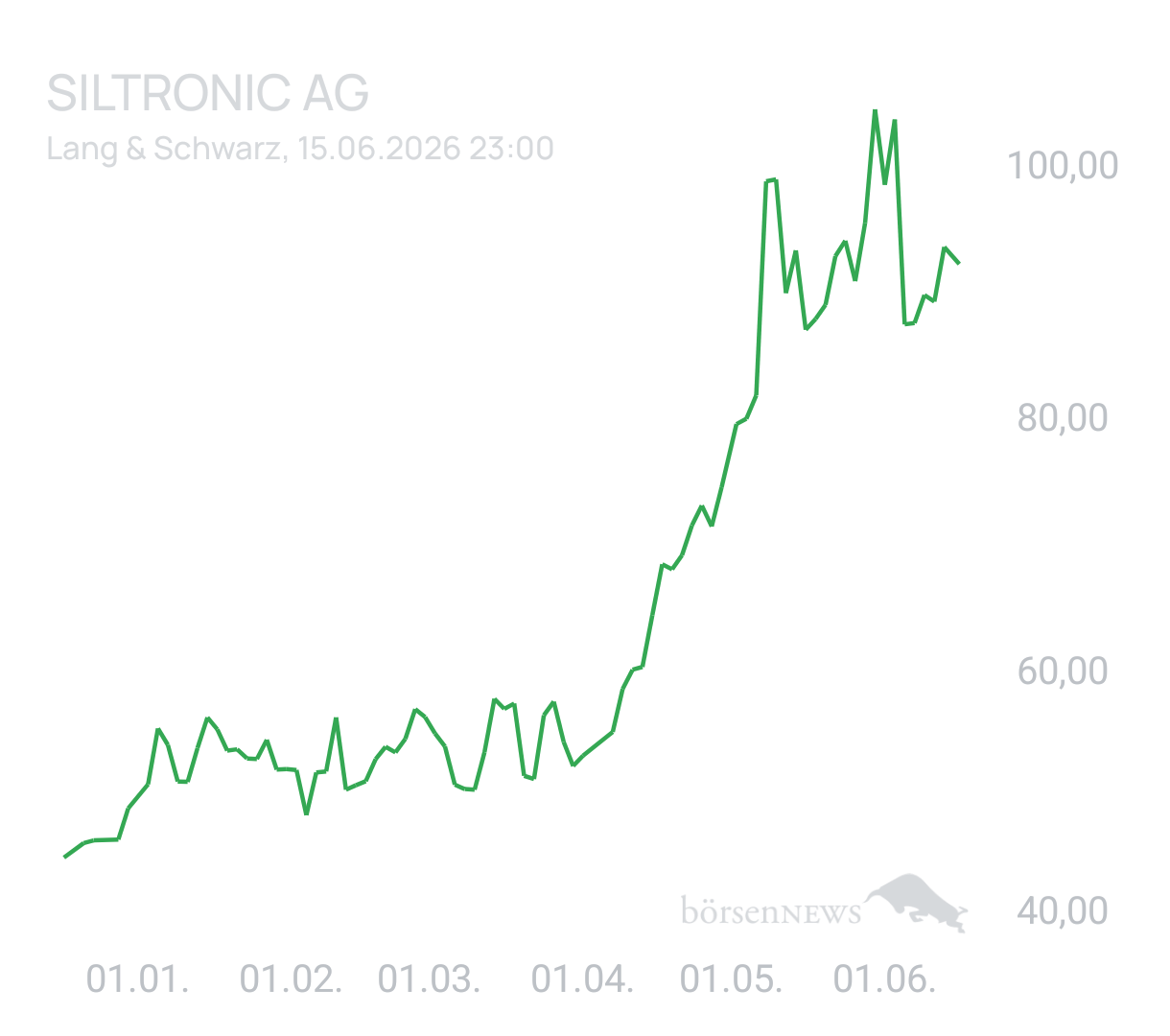 Benny80 Trading- und Aktien-Chat