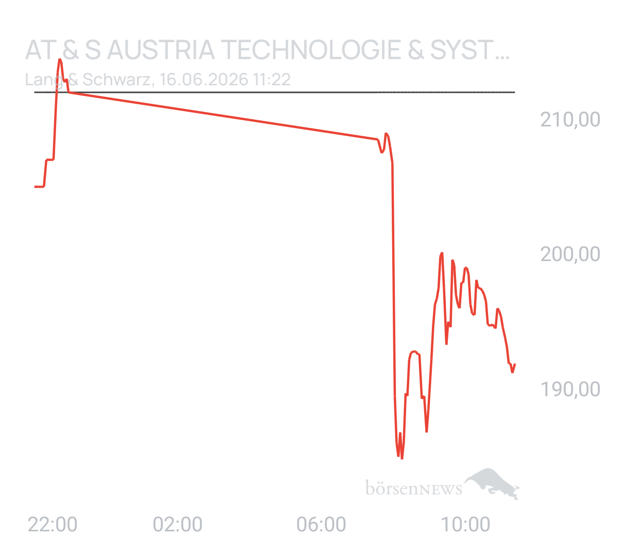Benny80 Trading- und Aktien-Chat
