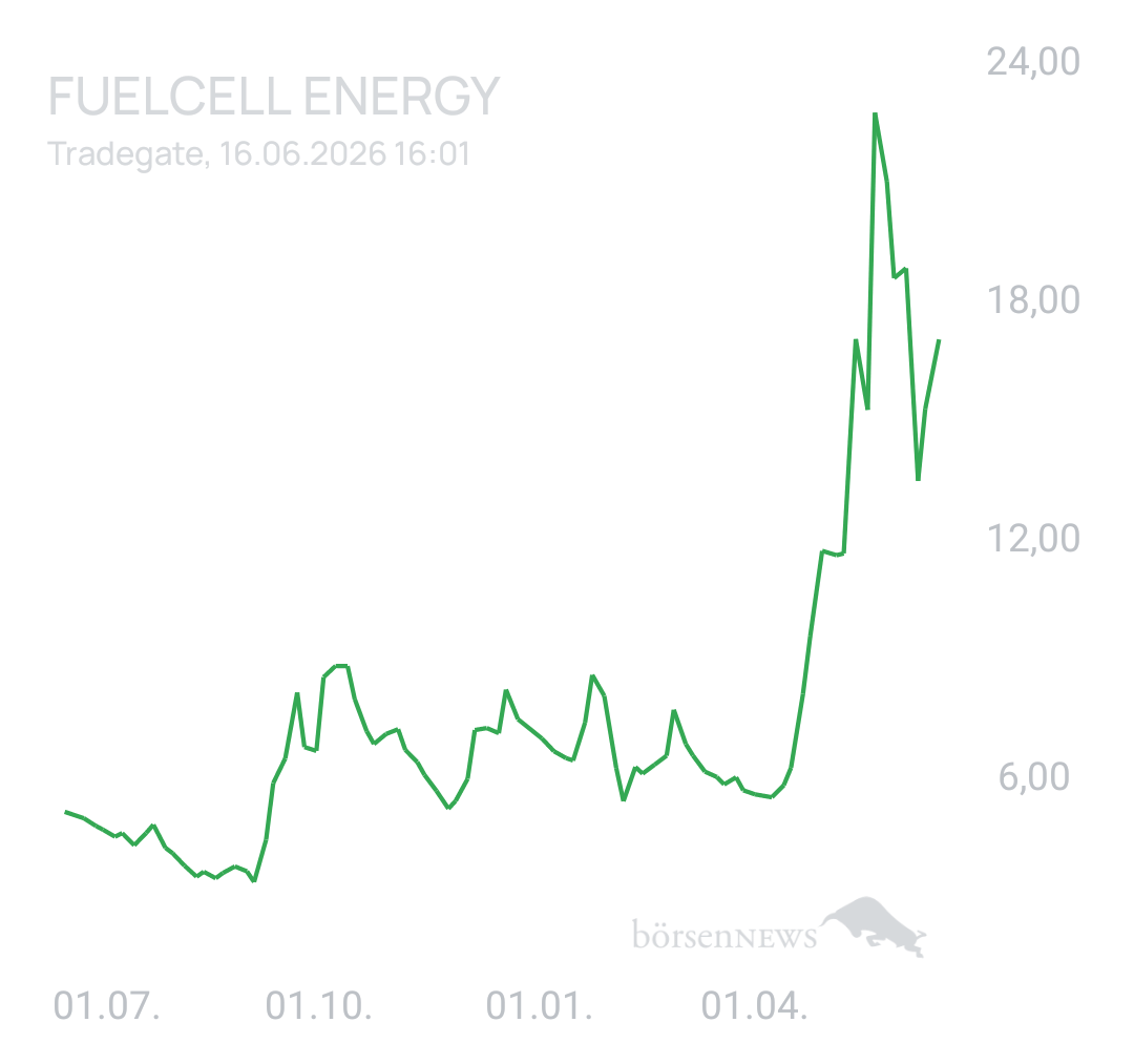 1000prozentig!!! FuelCell Energy Inc Registered Shs