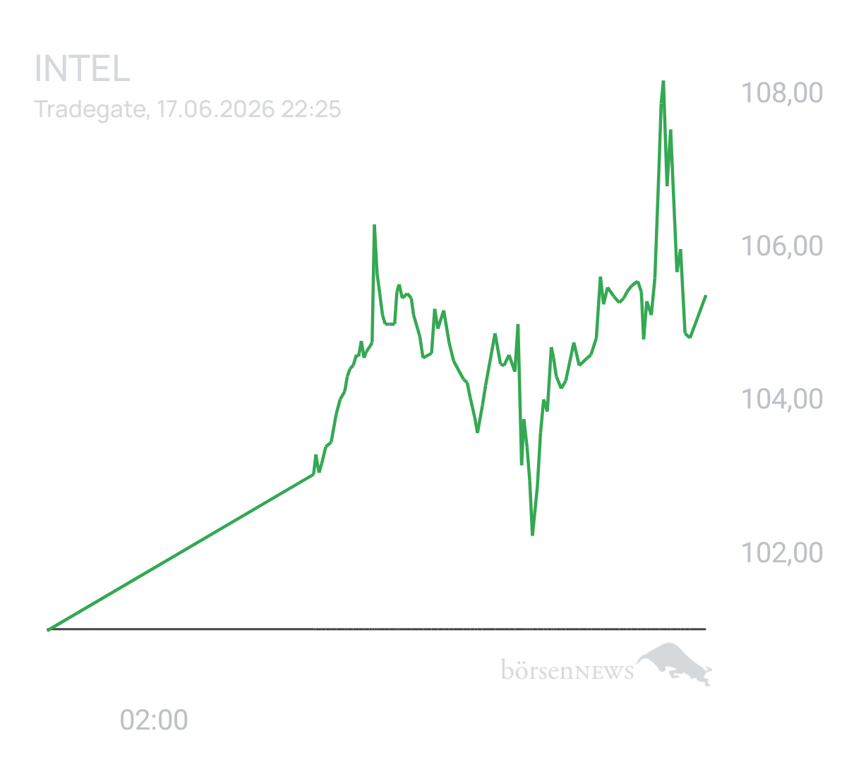 Benny80 Trading- und Aktien-Chat