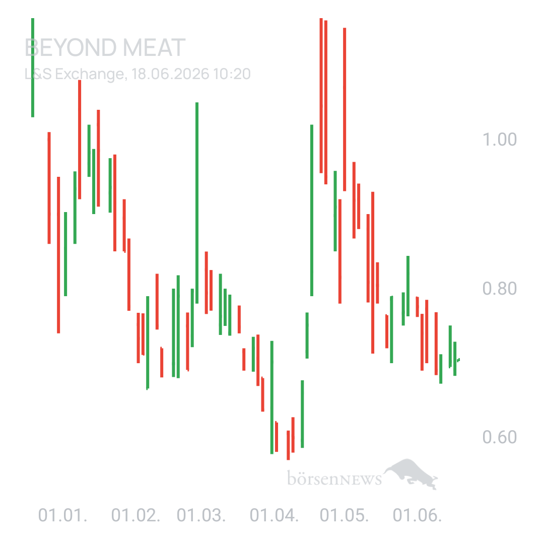 Sicher1 Beyond Meat