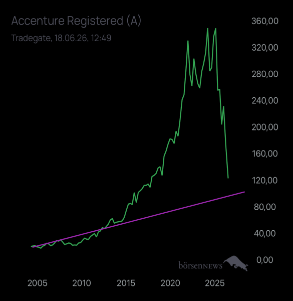 Abc12345 ACCENTURE