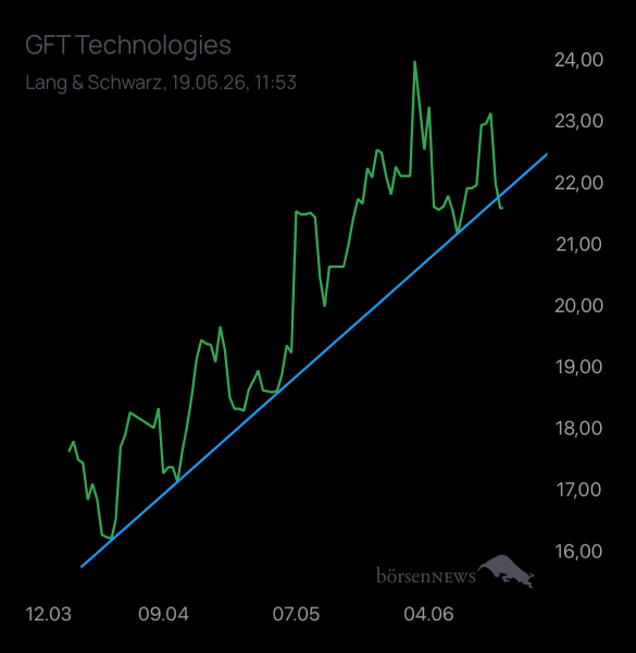 Laubengasse956 GFT TECHNOLOGIES