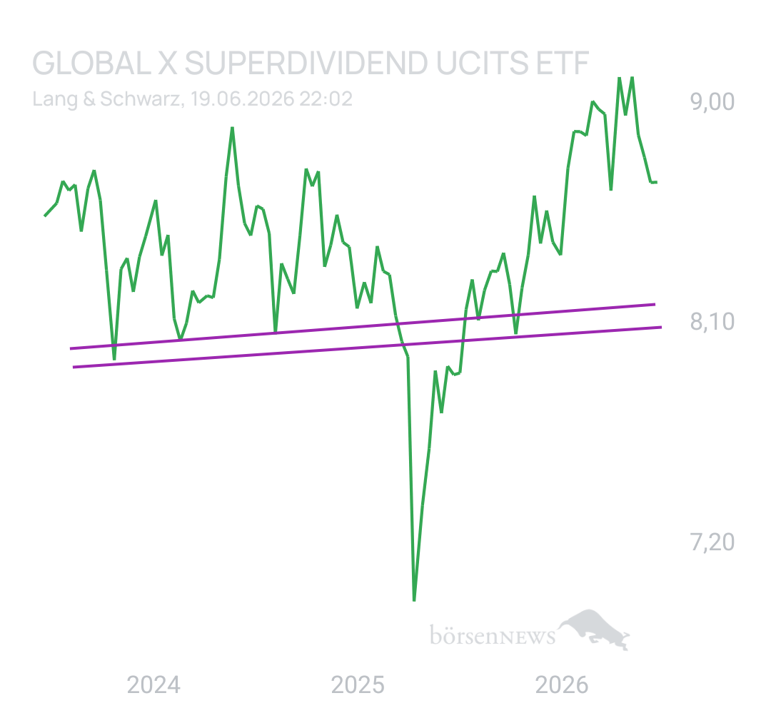 DividendenGraf Glb X Sup Div