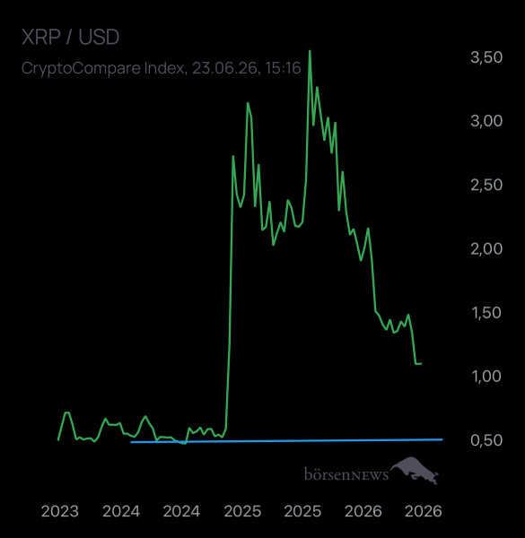 Dr.Future XRP zu USD
