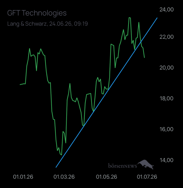 Laubengasse956 GFT TECHNOLOGIES