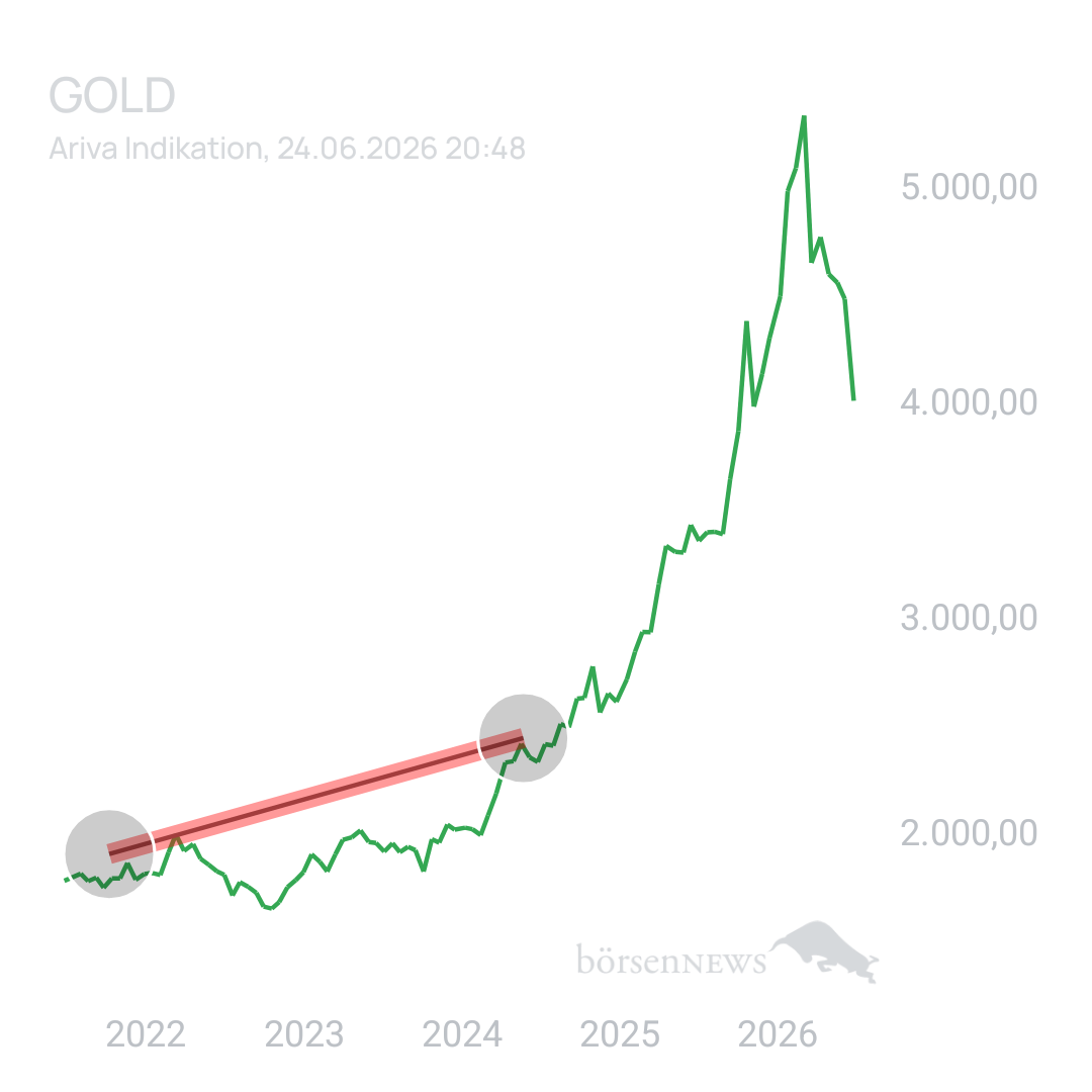 InsiderX Goldpreis
