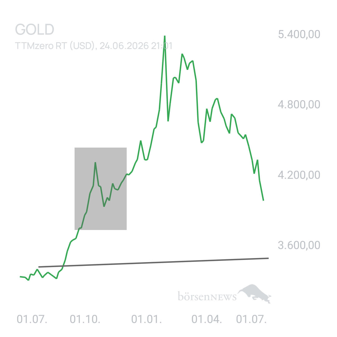 InsiderX Goldpreis