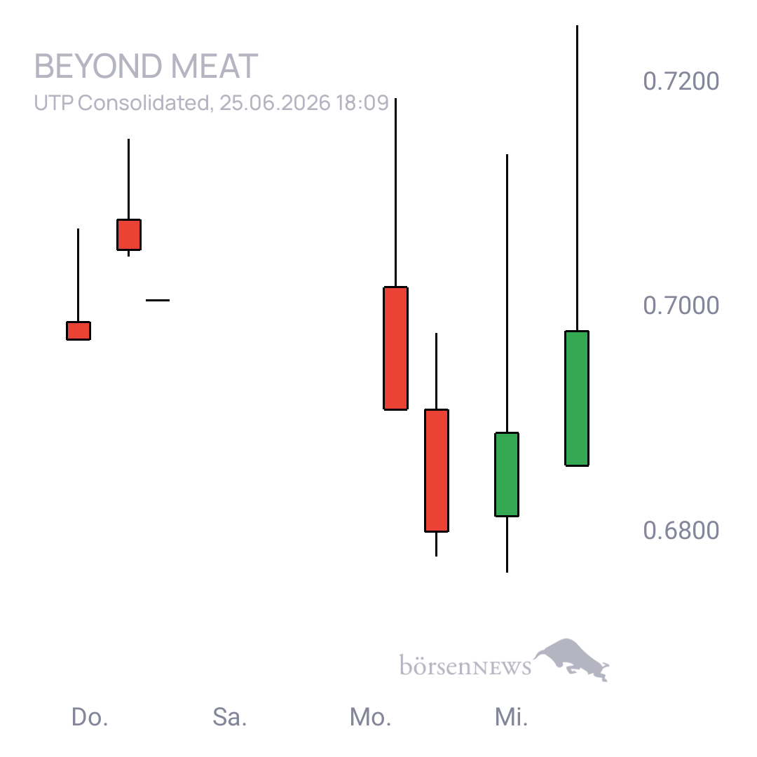 Sicher1 Beyond Meat