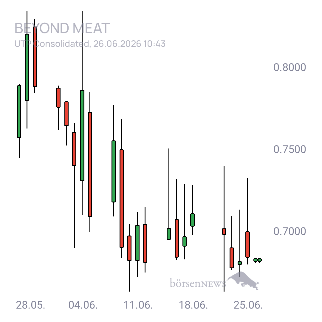 Sicher1 Beyond Meat