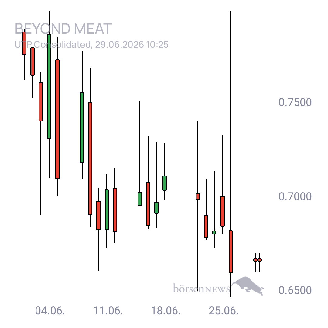 Sicher1 Beyond Meat
