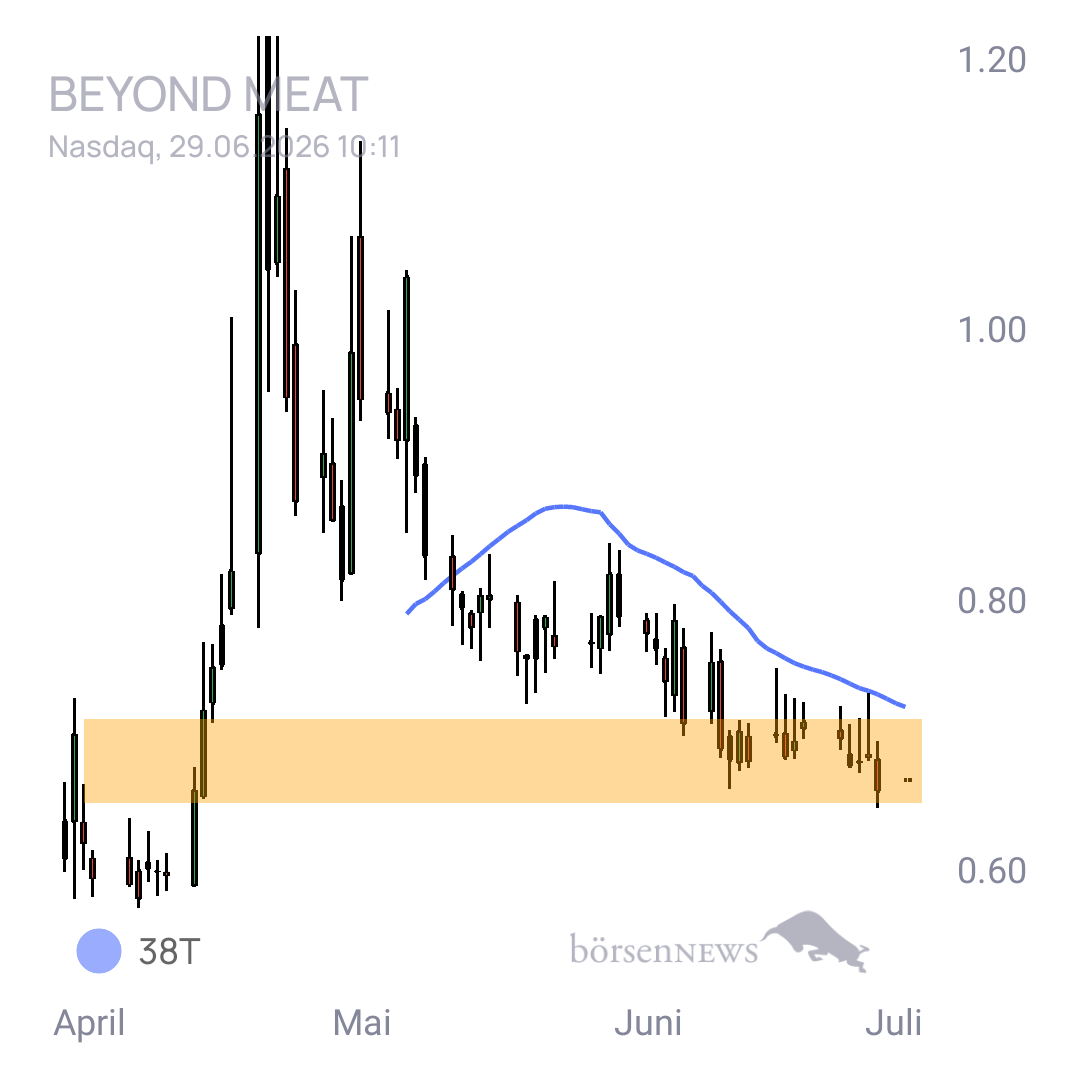 Sicher1 Beyond Meat