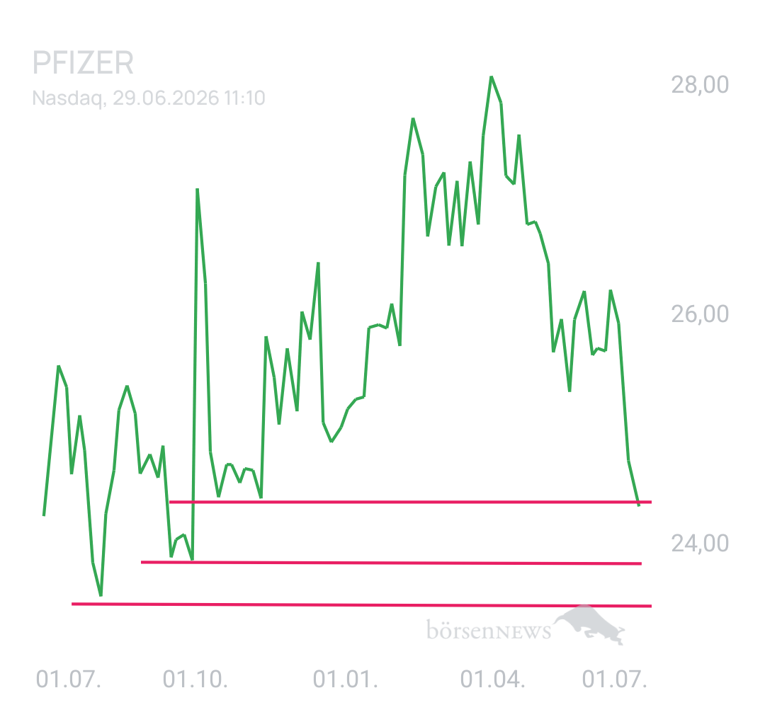 DividendenGraf PFIZER