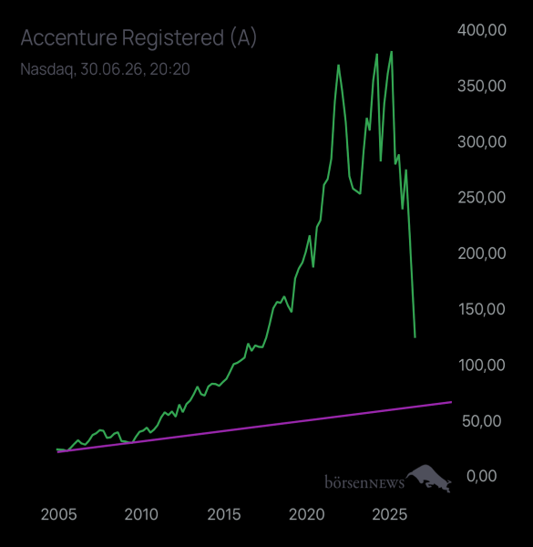 Abc12345 ACCENTURE