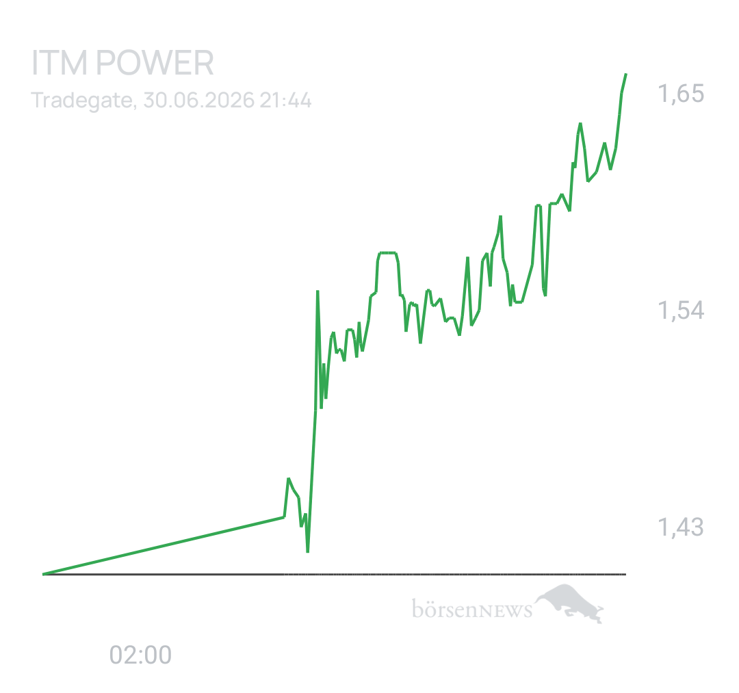 1000prozentig!!! ITM POWER