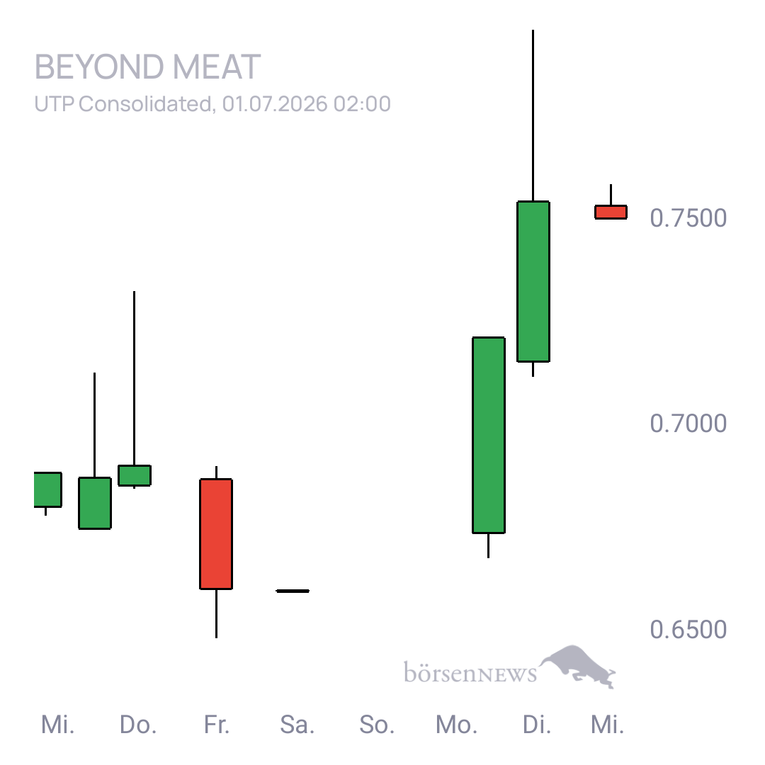 Sicher1 Beyond Meat