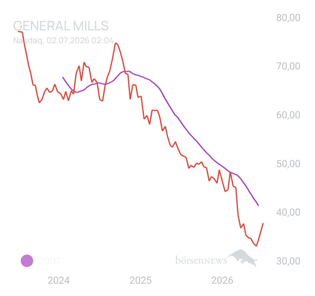 DividendenGraf GENERAL MILLS