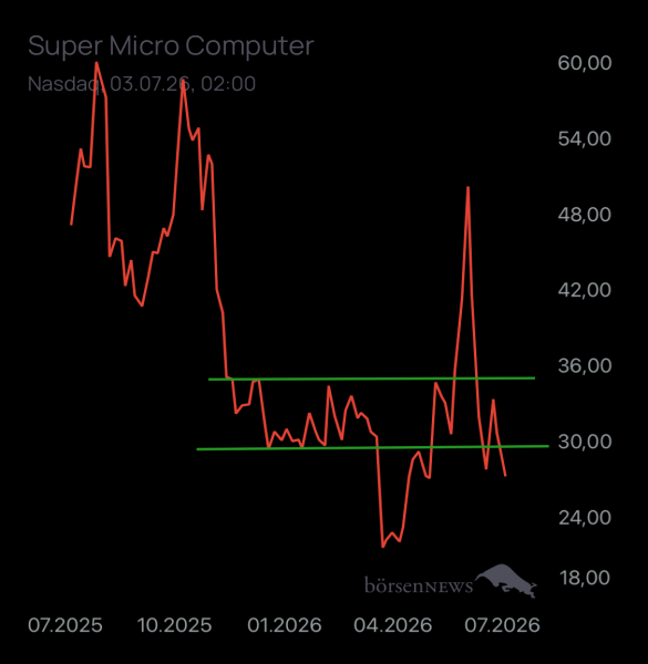 Ischmirdir Super Micro Computer