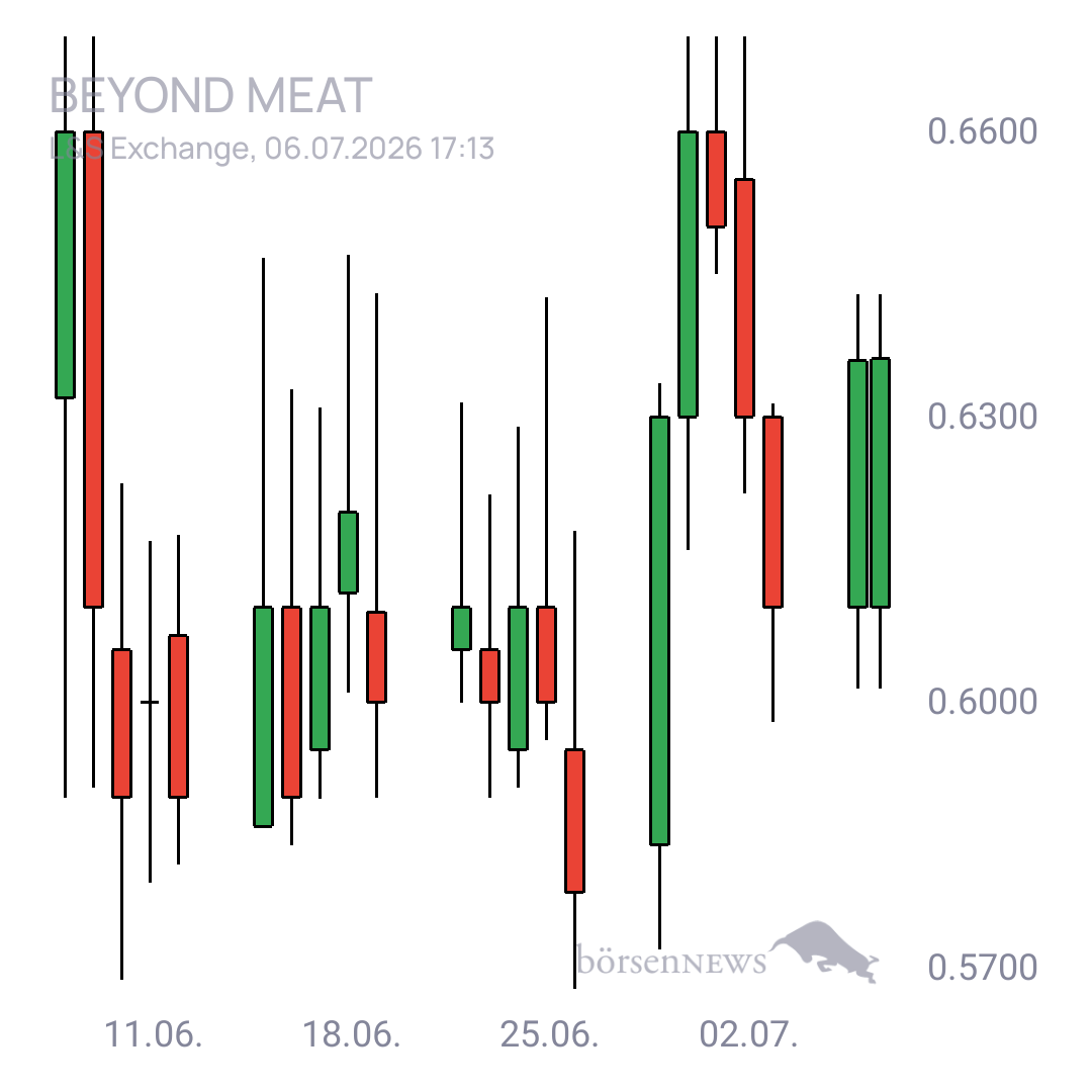 Sicher1 Beyond Meat
