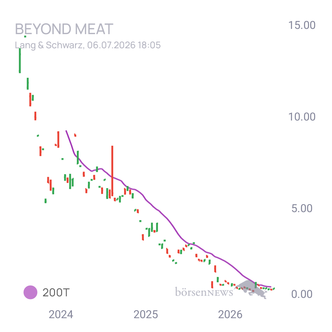 Sicher1 Beyond Meat
