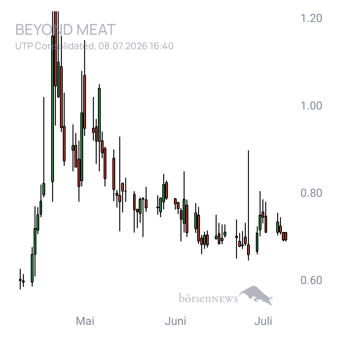 Sicher1 Beyond Meat