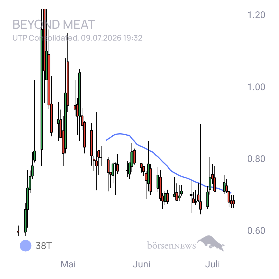 Sicher1 Beyond Meat
