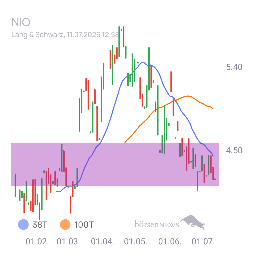 Sicher1 NIO INC.A S.ADR DL-,00025