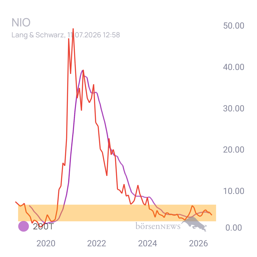 Sicher1 NIO INC.A S.ADR DL-,00025