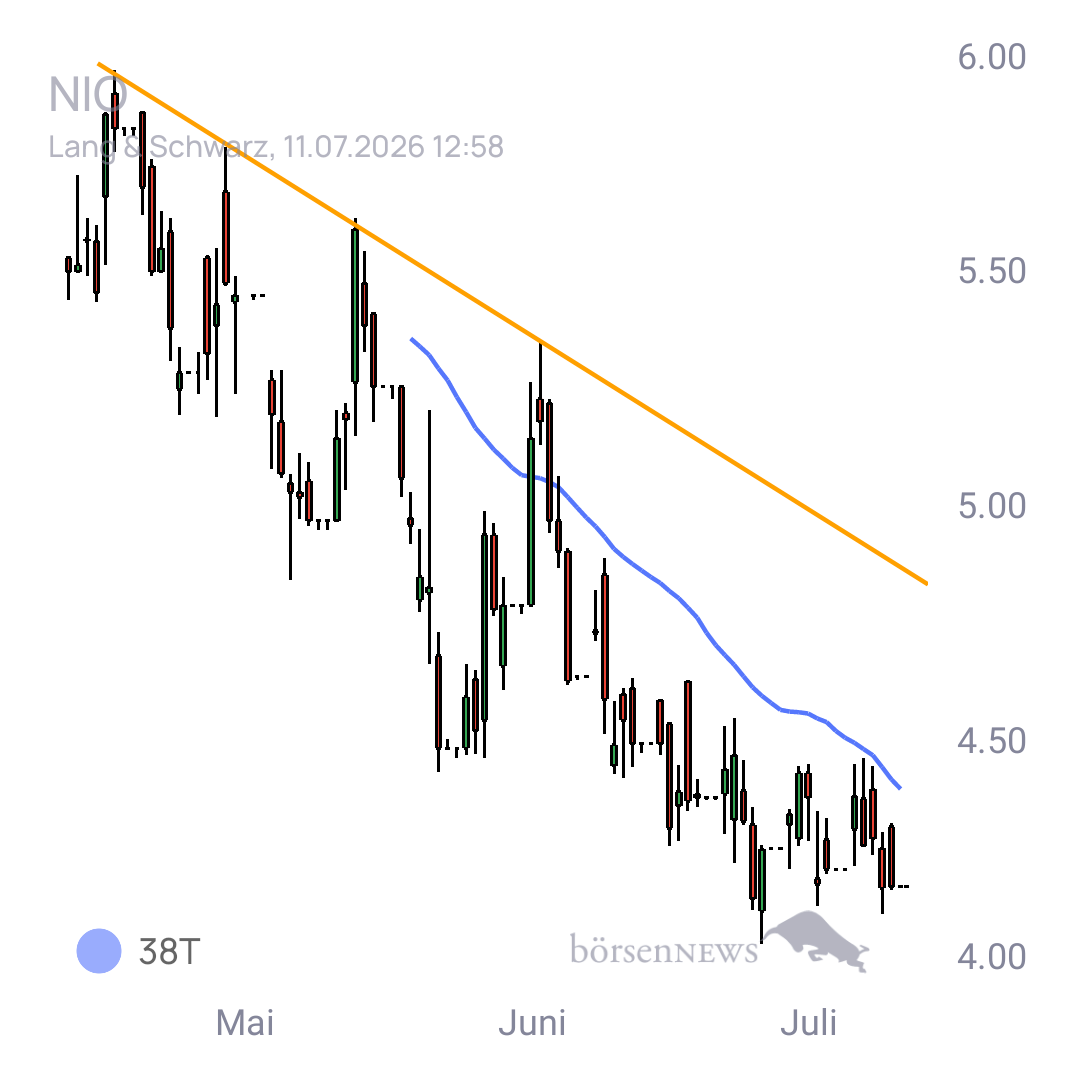 Sicher1 NIO INC.A S.ADR DL-,00025