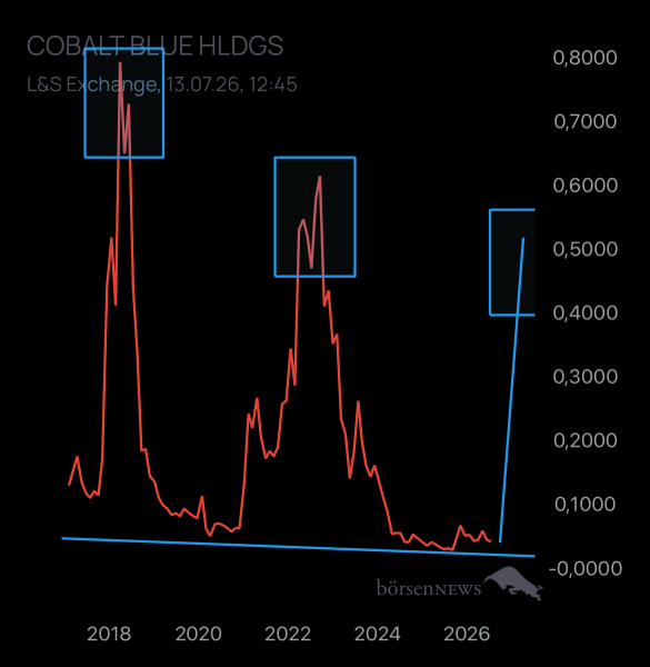 Dr.Future COBALT BLUE HLDGS