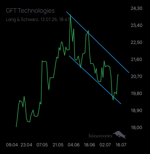 Laubengasse956 GFT TECHNOLOGIES