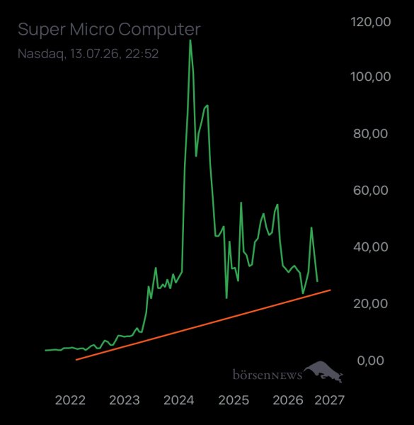 Ischmirdir Super Micro Computer