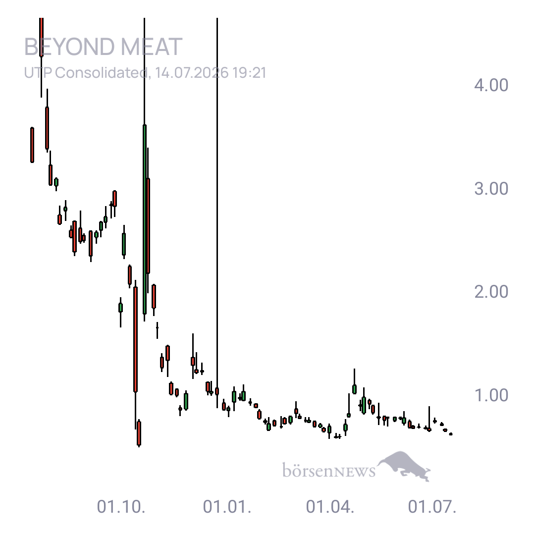 Sicher1 Beyond Meat
