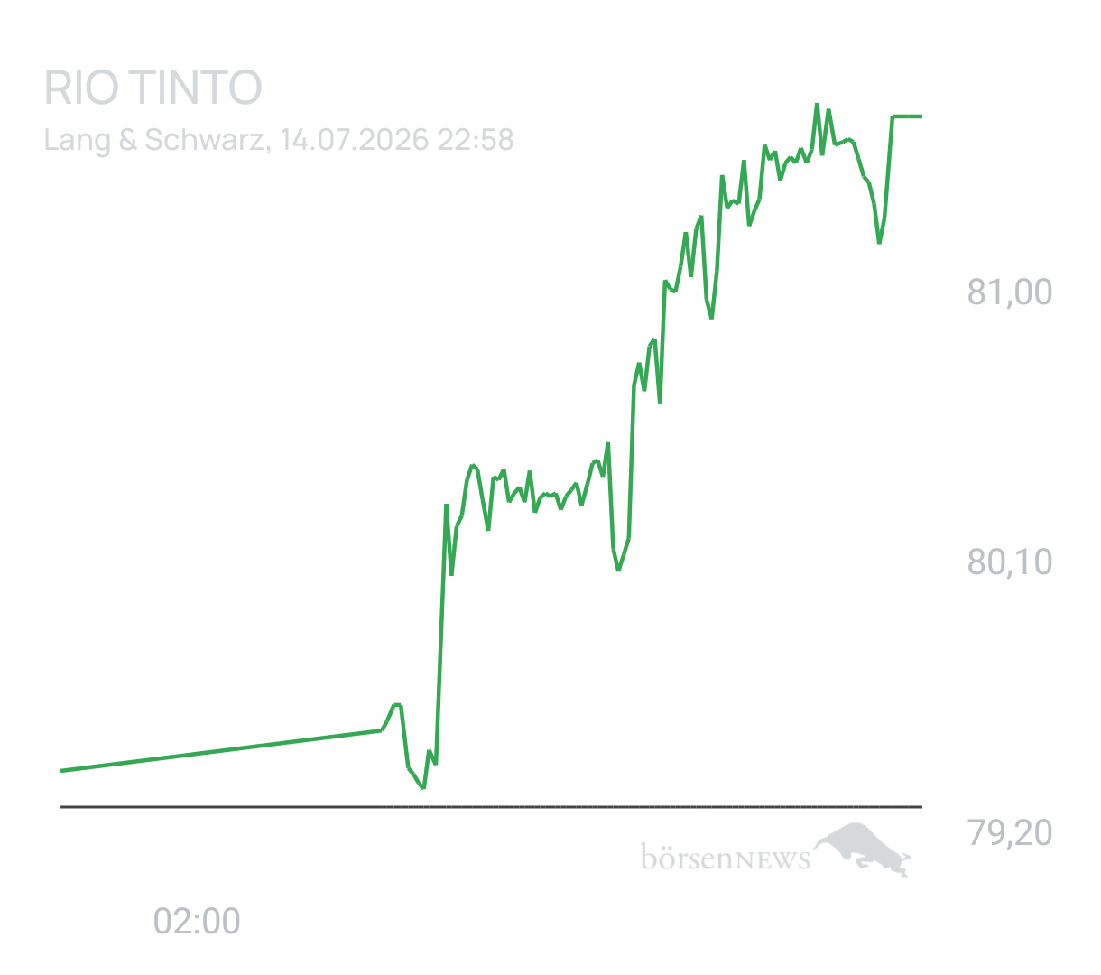 Benny80 Trading- und Aktien-Chat