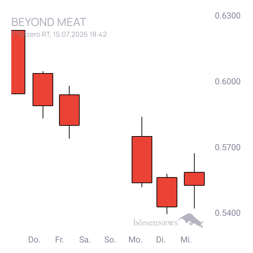 Sicher1 Beyond Meat