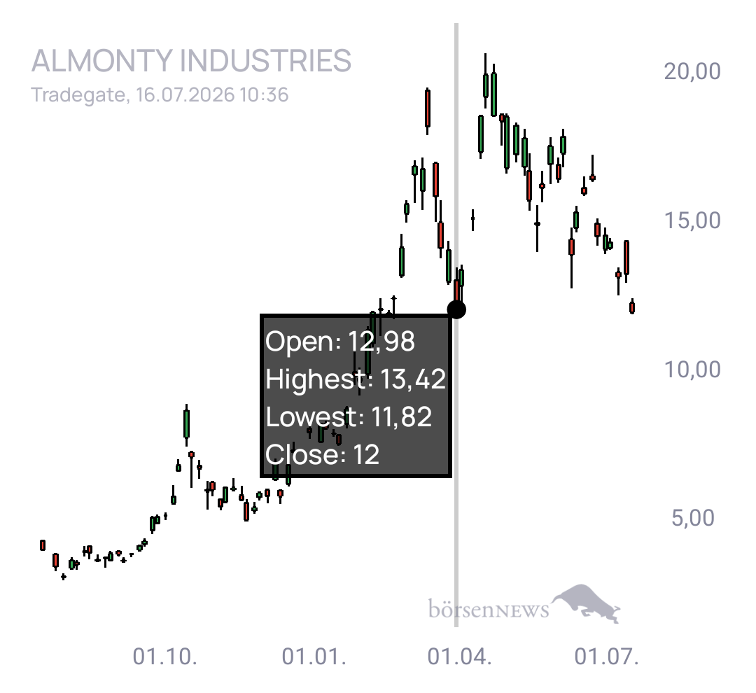 Krösus1 Aktuelles zu Almonty Industries