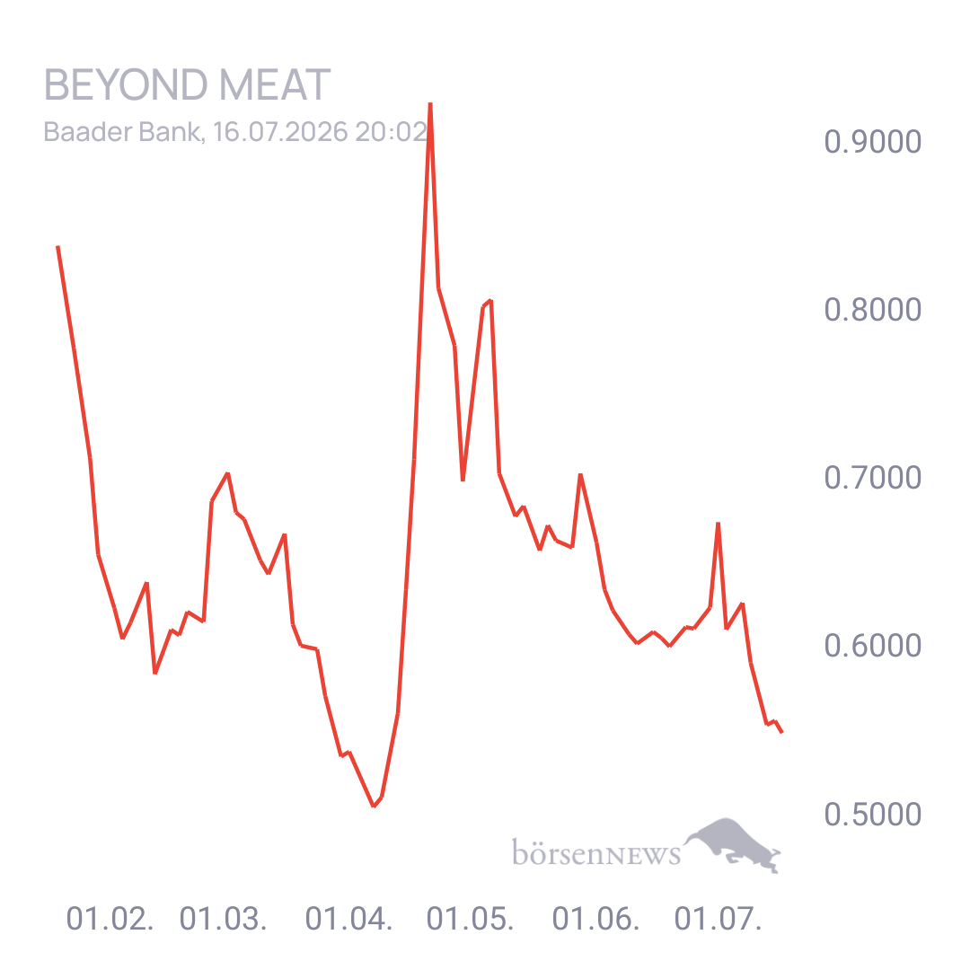 Sicher1 Beyond Meat