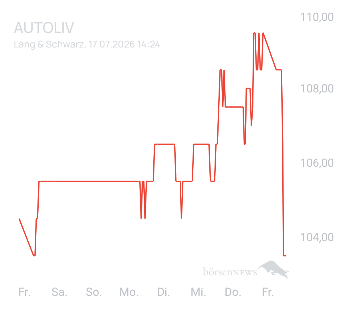 Benny80 Trading- und Aktien-Chat