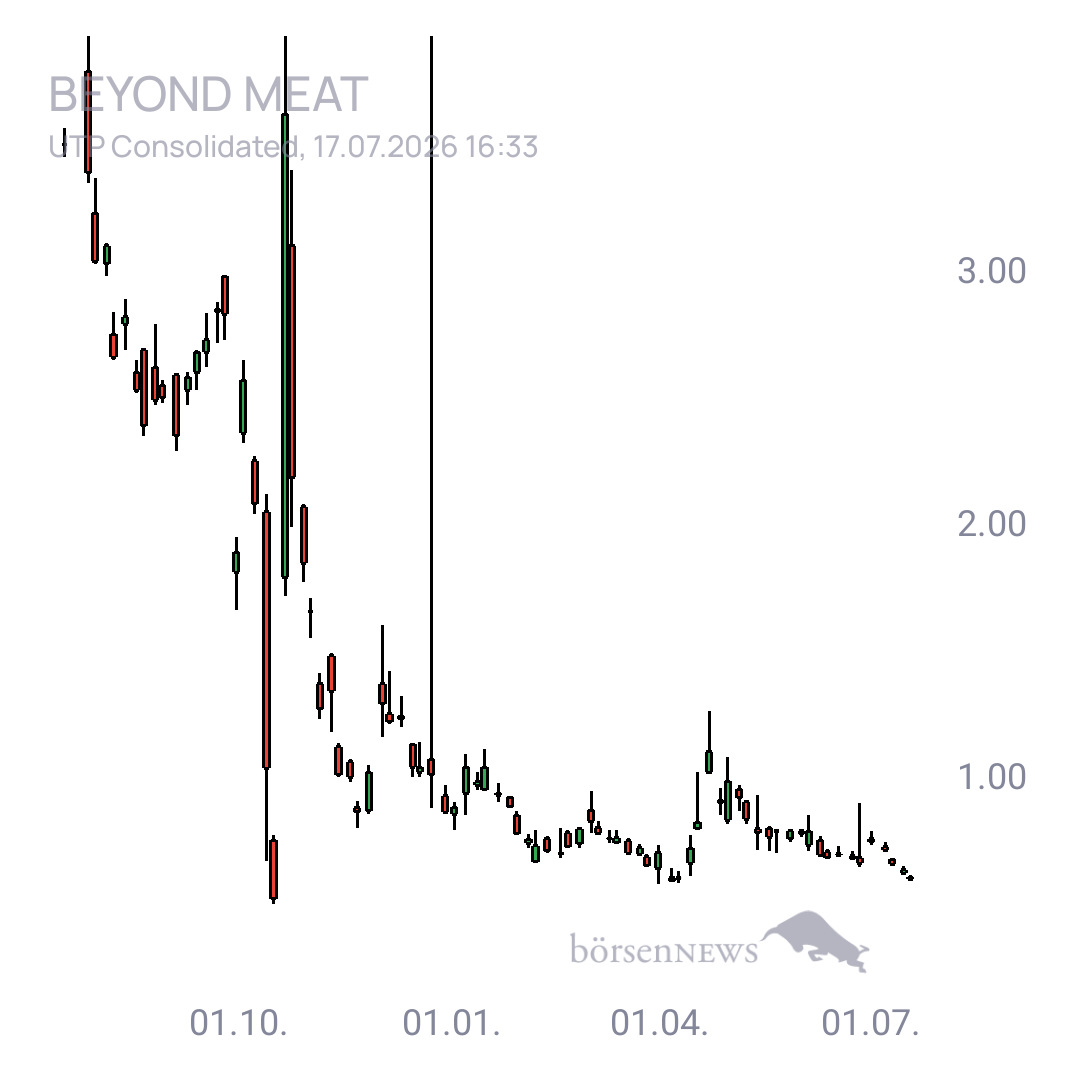 Sicher1 Beyond Meat