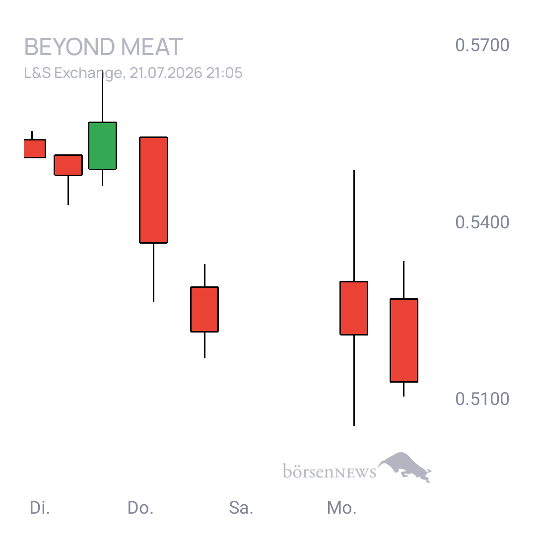 Sicher1 Beyond Meat