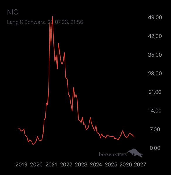 Yoshiiii NIO INC.A S.ADR DL-,00025