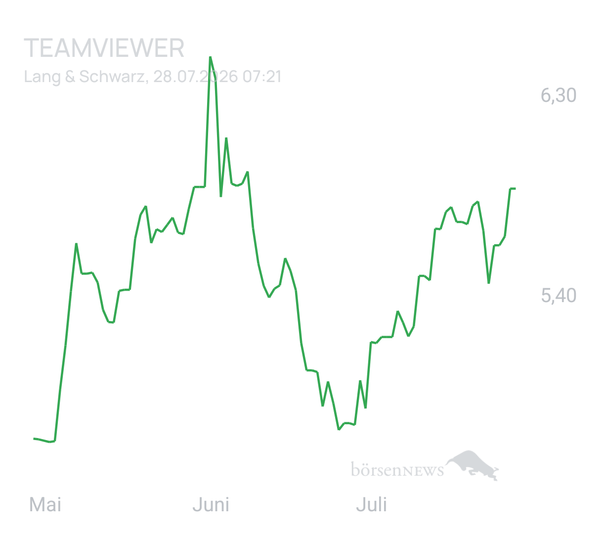 Benny80 Trading- und Aktien-Chat