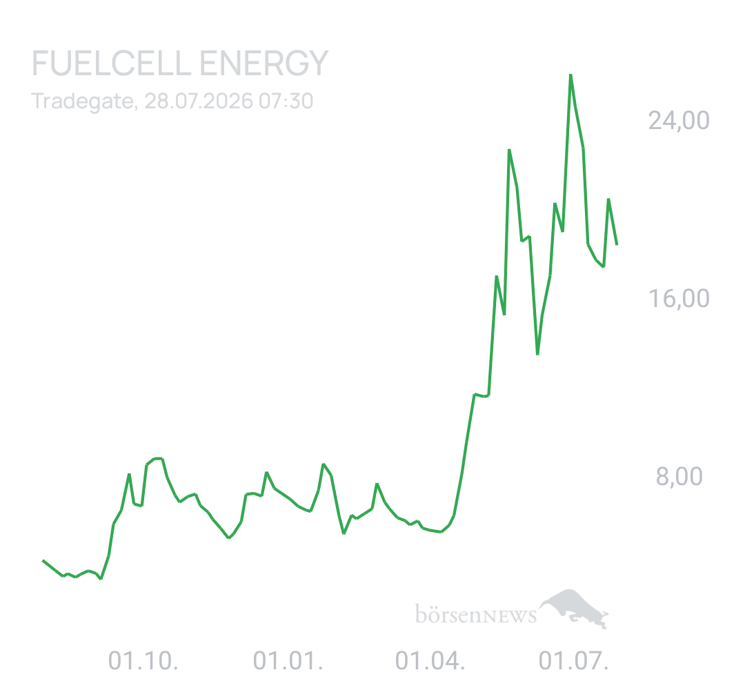 1000prozentig!!! FuelCell Energy Inc Registered Shs