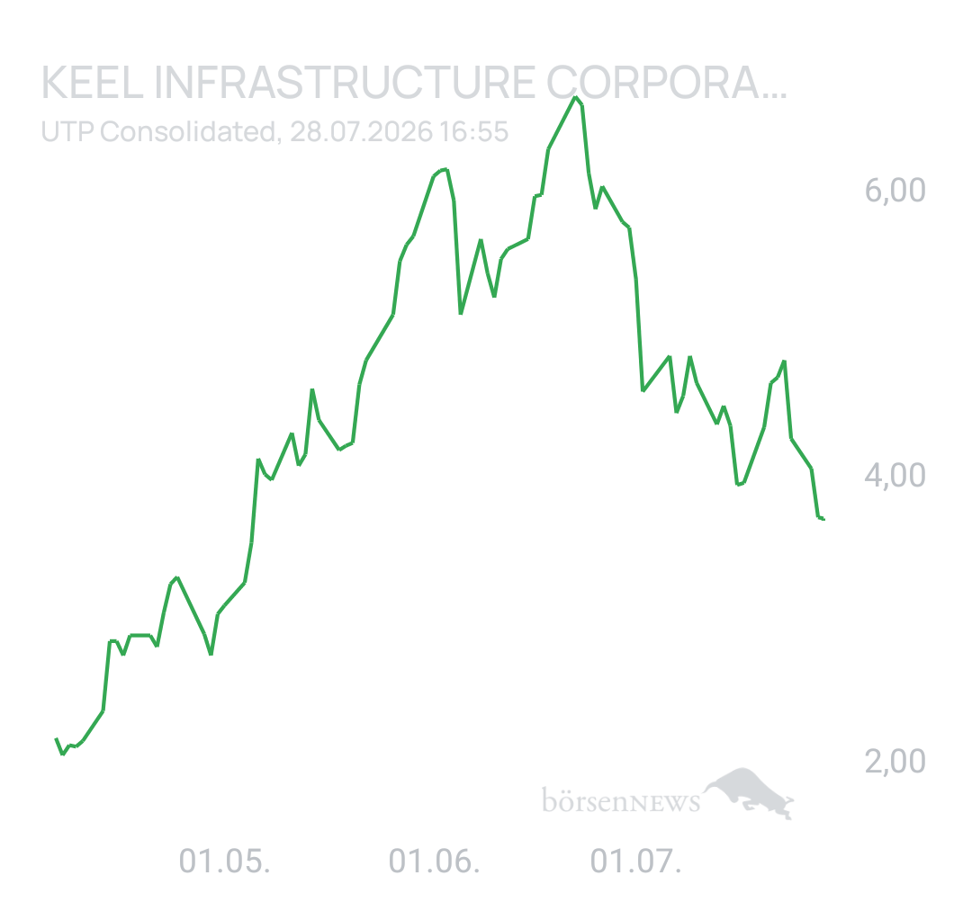 1000prozentig!!! Keel Infrastructure Corporation