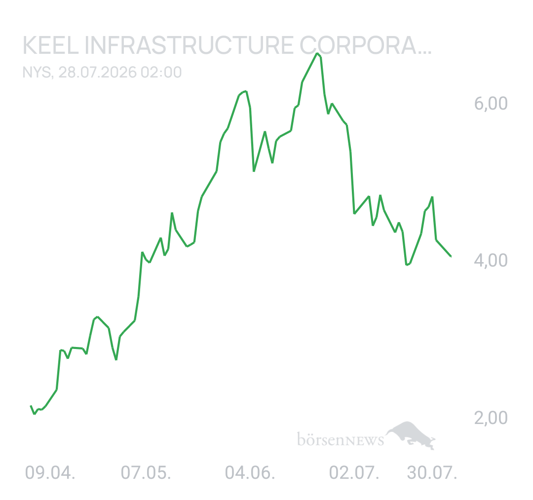 1000prozentig!!! Keel Infrastructure Corporation
