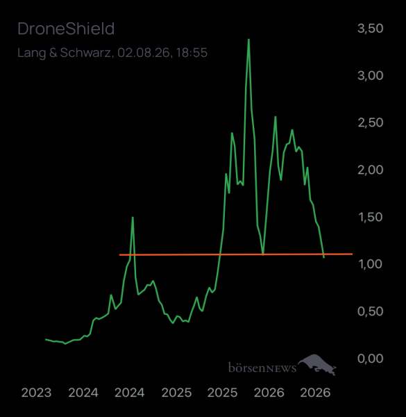 Ischmirdir DRONESHIELD LTD